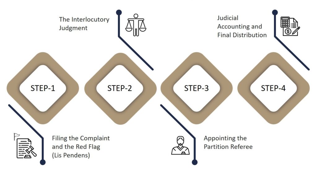 elements of partition action in california